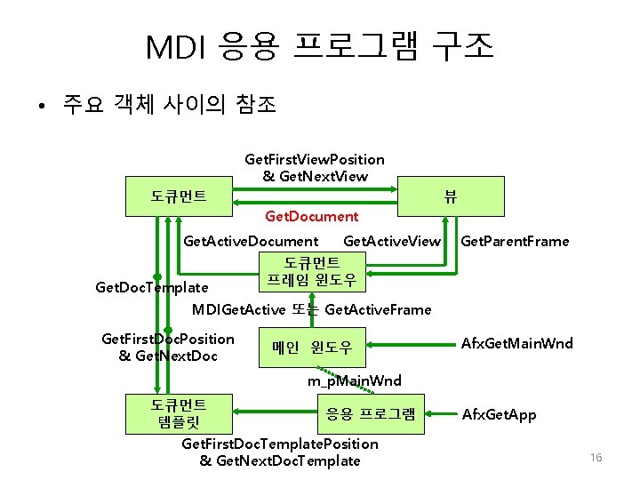 MDI 응용 프로그램 구조 • 주요 객체 사이의 참조 Get. First. View. Position &