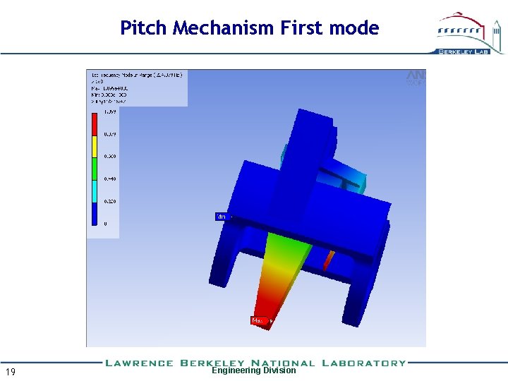 Pitch Mechanism First mode 19 Engineering Division 