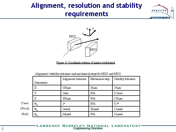 Alignment, resolution and stability requirements y M 321 z x M 331 Figure 4: