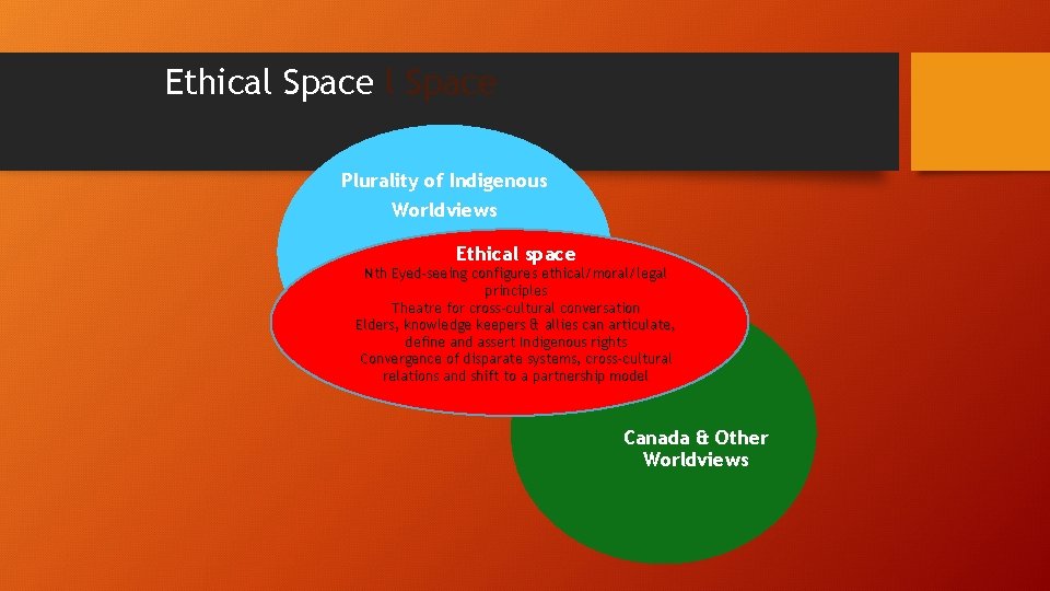 Ethical Space Plurality of Indigenous Worldviews Ethical space Nth Eyed-seeing configures ethical/moral/legal principles Theatre