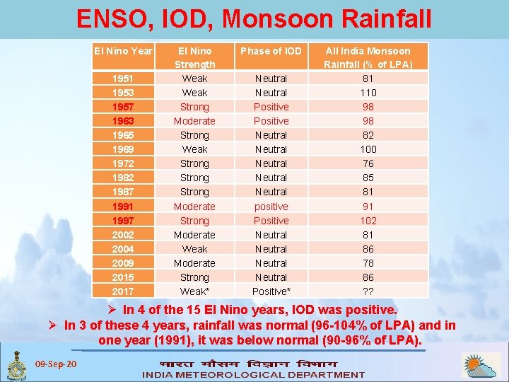 ENSO, IOD, Monsoon Rainfall El Nino Year 1951 1953 1957 1963 1965 1969 1972