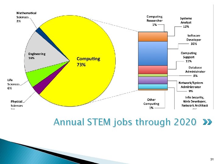 Annual STEM jobs through 2020 31 