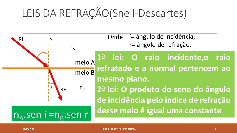 LEIS DA REFRAÇÃO(Snell-Descartes) RI N n. A i n. A Onde: i= ângulo de