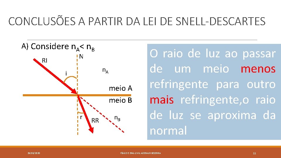 CONCLUSÕES A PARTIR DA LEI DE SNELL-DESCARTES A) Considere n. A< n. B N