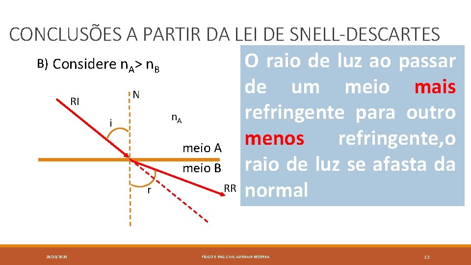 CONCLUSÕES A PARTIR DA LEI DE SNELL-DESCARTES O raio de luz ao passar B)