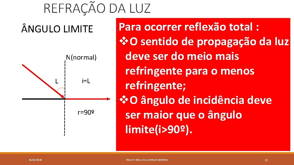 REFRAÇÃO DA LUZ NGULO LIMITE N(normal) L i=L r=90º 25/10/2020 Para ocorrer reflexão total