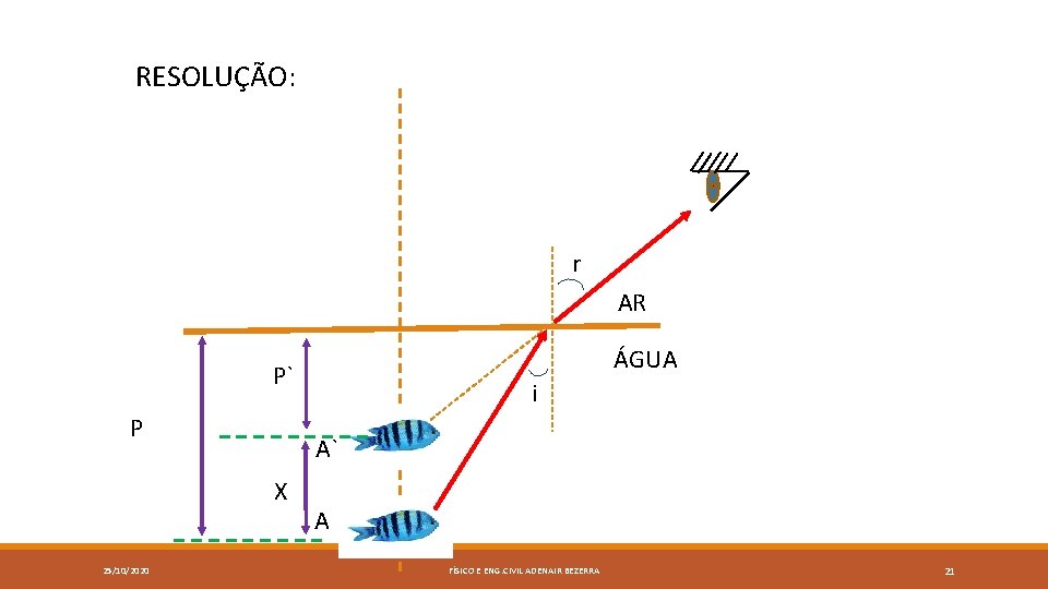 RESOLUÇÃO: r AR ÁGUA P` P A` X 25/10/2020 i A FÍSICO E ENG.