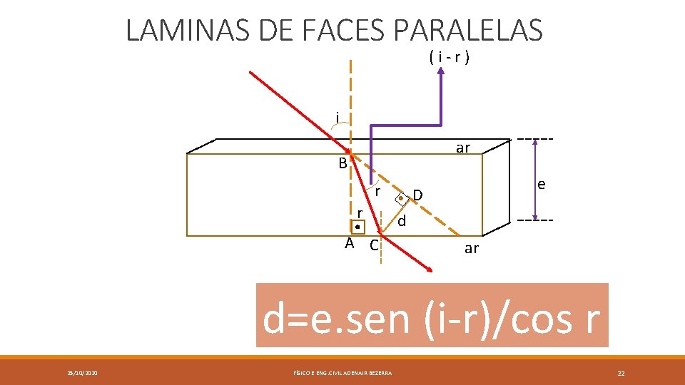 LAMINAS DE FACES PARALELAS ( i - r ) i ar B r r