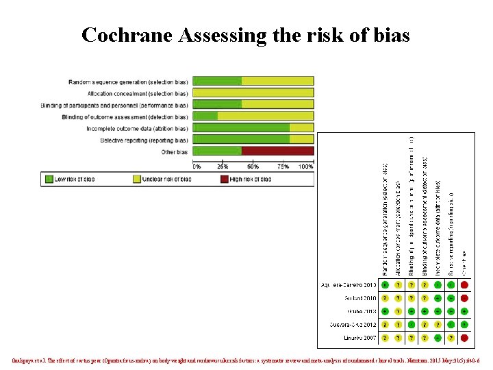 Cochrane Assessing the risk of bias Onakpoya et al. The effect of cactus pear