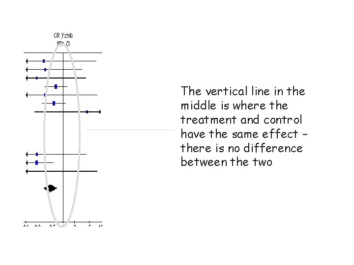 The vertical line in the middle is where the treatment and control have the