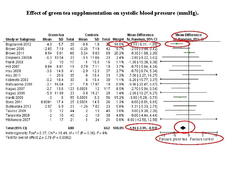 Effect of green tea supplementation on systolic blood pressure (mm. Hg). 