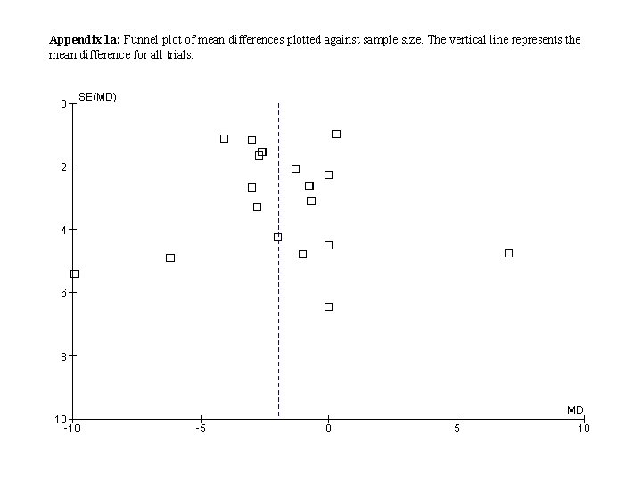 Appendix 1 a: Funnel plot of mean differences plotted against sample size. The vertical