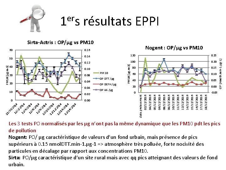 résultats EPPI Sirta-Actris : OP/µg vs PM 10 40 30 20 0. 14 120