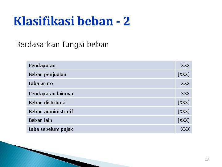 Klasifikasi beban - 2 Berdasarkan fungsi beban Pendapatan Beban penjualan XXX (XXX) Laba bruto