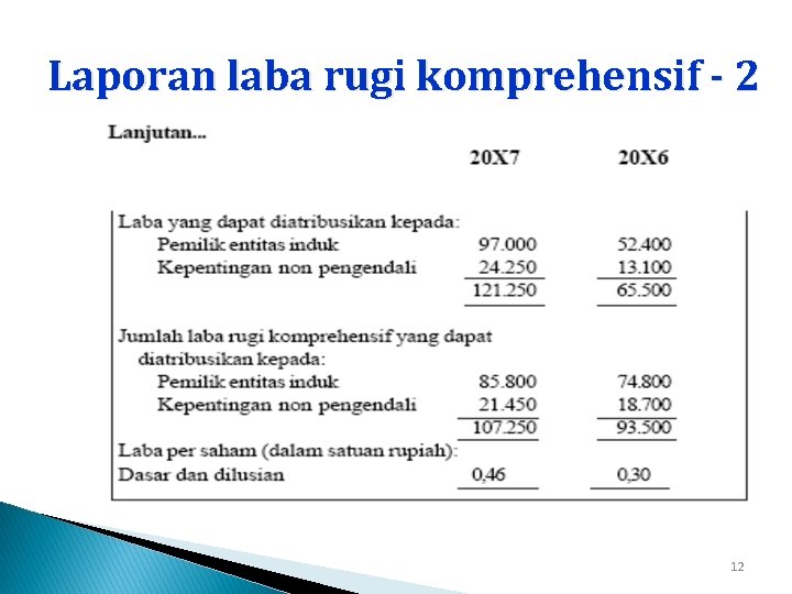 Laporan laba rugi komprehensif - 2 12 