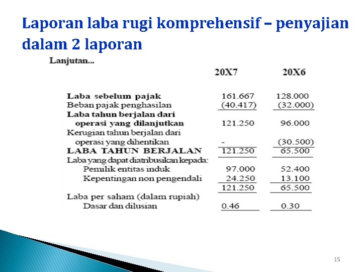 Laporan laba rugi komprehensif – penyajian dalam 2 laporan 15 Laporan laba rugi komprehensif – penyajian dalam 2 laporan 15