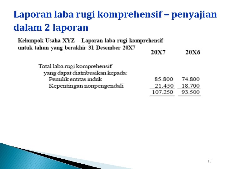 Laporan laba rugi komprehensif – penyajian dalam 2 laporan 16 Laporan laba rugi komprehensif – penyajian dalam 2 laporan 16