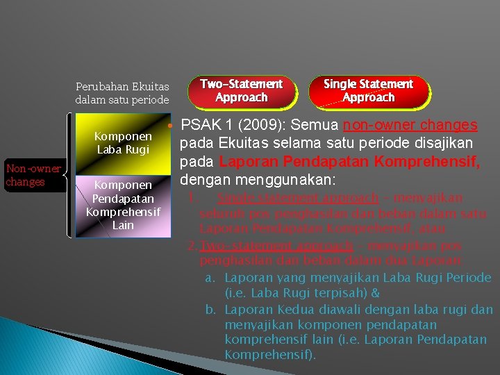 Two-Statement Approach Perubahan Ekuitas dalam satu periode Komponen Laba Rugi Non-owner changes Komponen Pendapatan