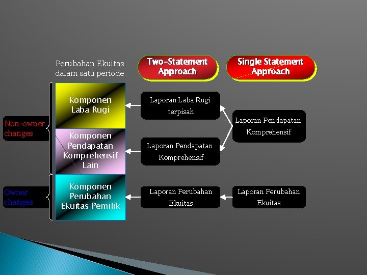 Perubahan Ekuitas dalam satu periode Komponen Laba Rugi Non-owner changes Owner changes Two-Statement Approach