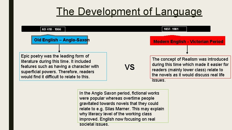 The Development of Language 1837 - 1901 AD 410 - 1066 Old English –