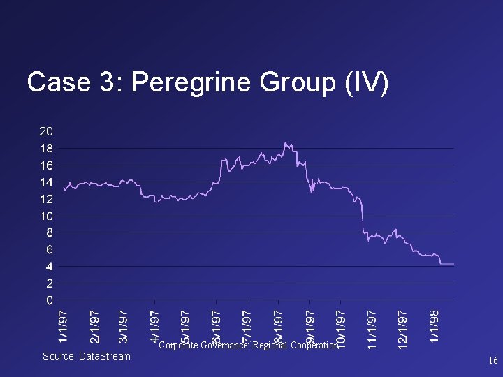 Case 3: Peregrine Group (IV) Corporate Governance: Regional Cooperation Source: Data. Stream 16 