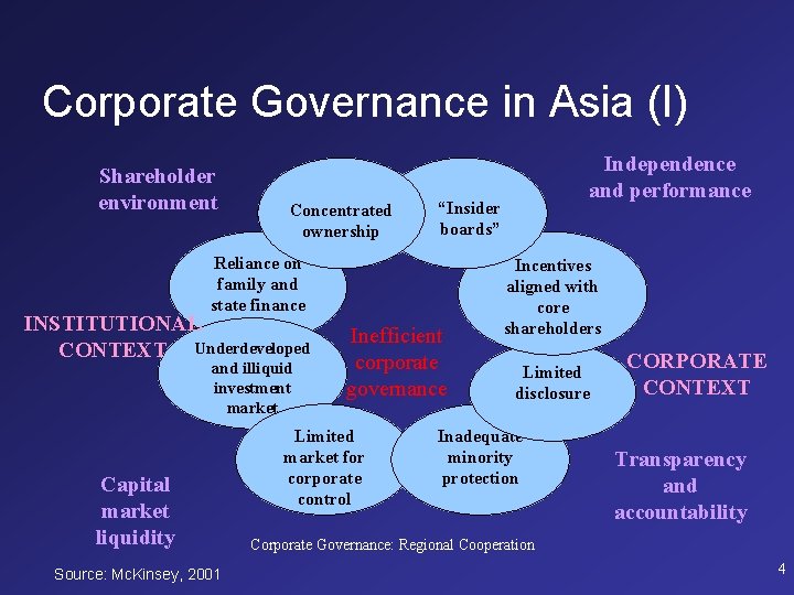 Corporate Governance in Asia (I) Shareholder environment Concentrated ownership “Insider boards” Reliance on family