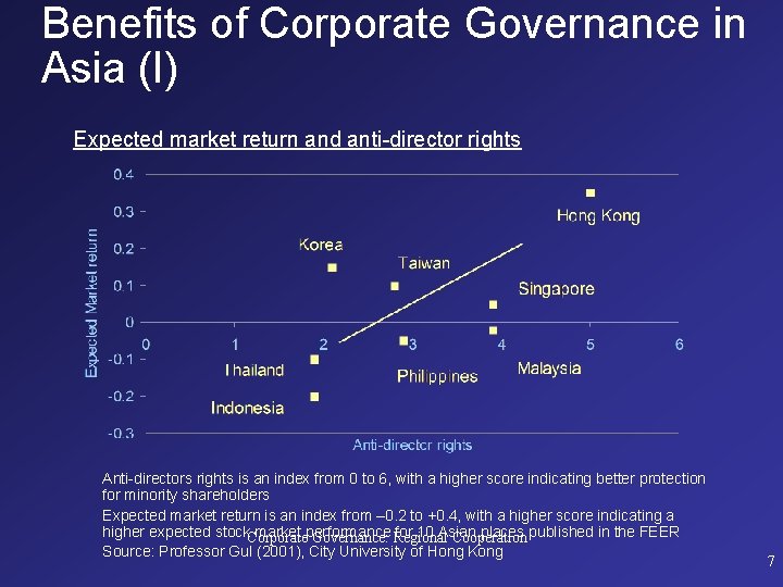 Benefits of Corporate Governance in Asia (I) Expected market return and anti-director rights Anti-directors