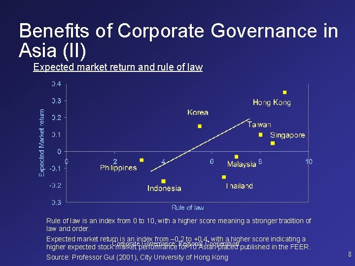 Benefits of Corporate Governance in Asia (II) Expected market return and rule of law