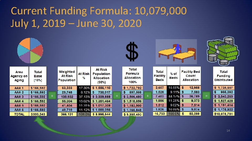 Current Funding Formula: 10, 079, 000 July 1, 2019 – June 30, 2020 +