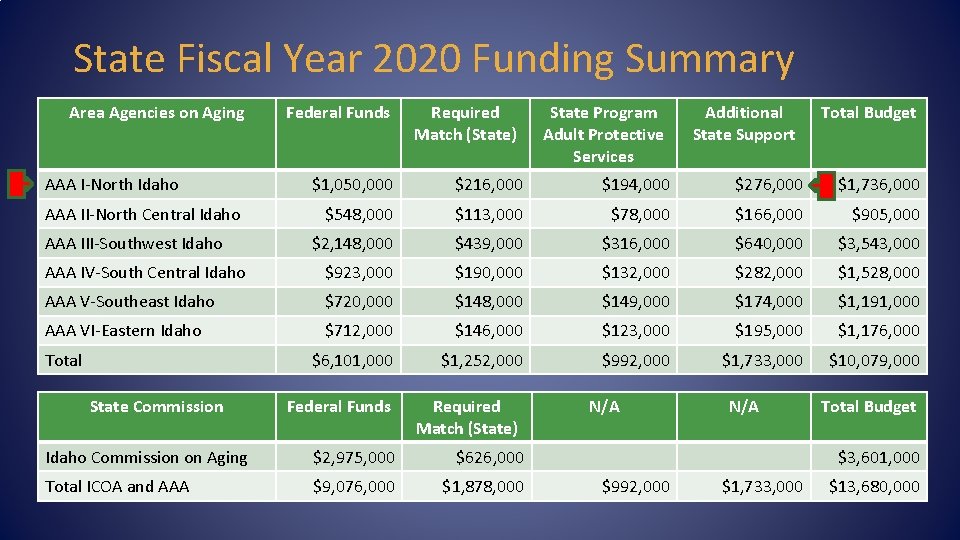 State Fiscal Year 2020 Funding Summary Area Agencies on Aging AAA I-North Idaho Federal