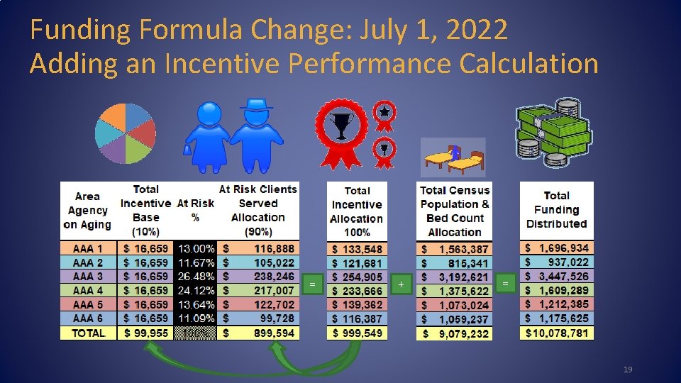 Funding Formula Change: July 1, 2022 Adding an Incentive Performance Calculation = + =