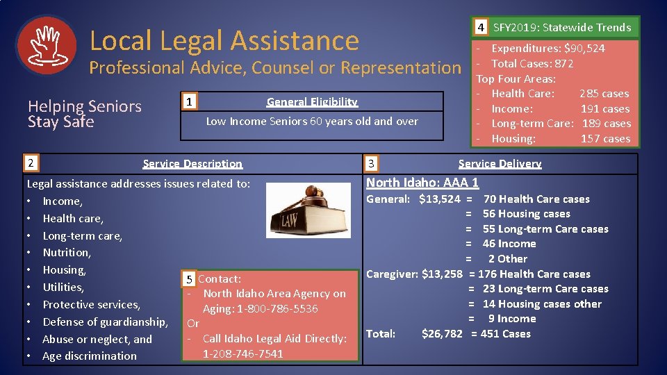 4 SFY 2019: Statewide Trends Local Legal Assistance Professional Advice, Counsel or Representation Helping