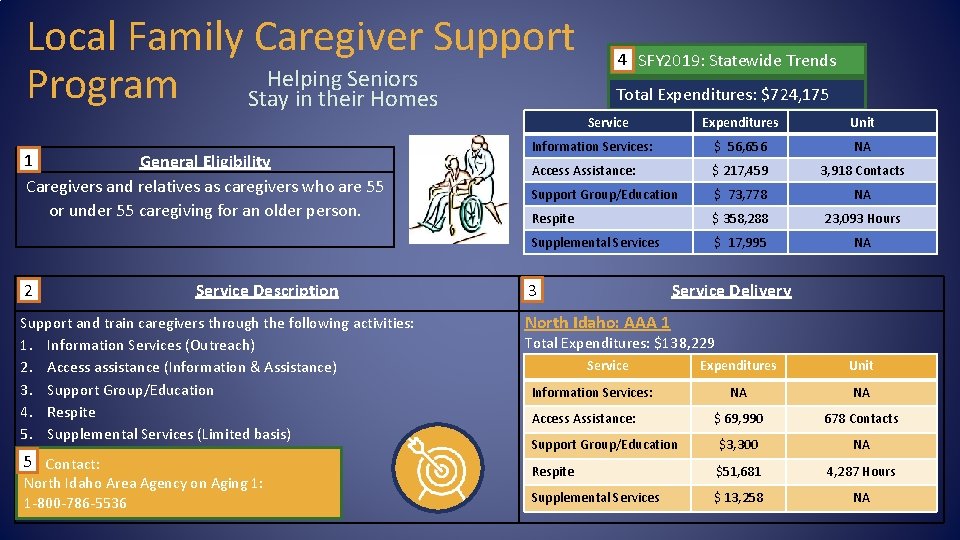 Local Family Caregiver Support Helping Seniors Program Stay in their Homes 4 SFY 2019: