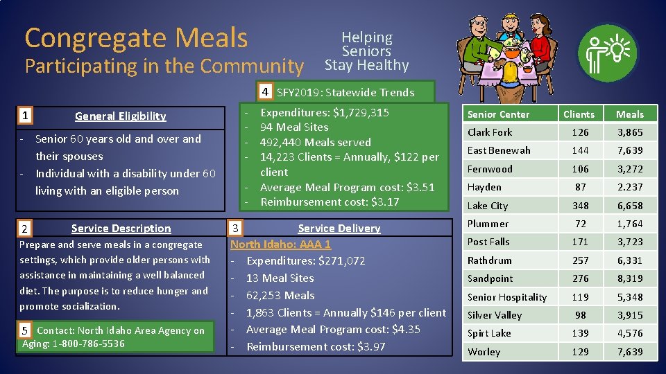 Congregate Meals Participating in the Community Helping Seniors Stay Healthy 4 SFY 2019: Statewide