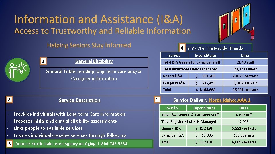 Information and Assistance (I&A) Access to Trustworthy and Reliable Information Helping Seniors Stay Informed