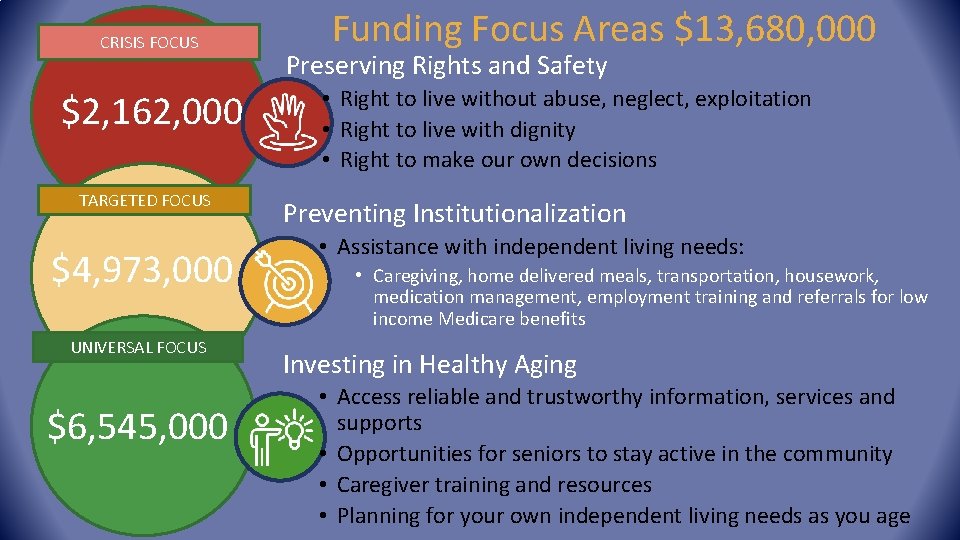 CRISIS FOCUS $2, 162, 000 TARGETED FOCUS $4, 973, 000 UNIVERSAL FOCUS $6, 545,