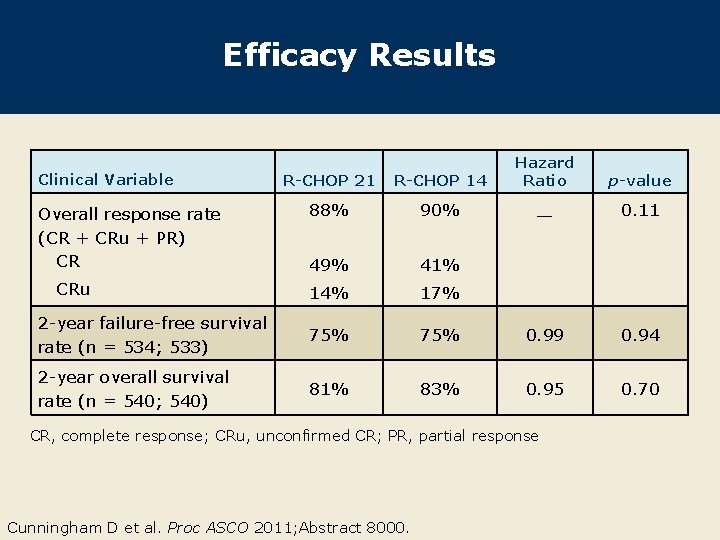 Efficacy Results R-CHOP 21 R-CHOP 14 Hazard Ratio 88% 90% — 0. 11 49%