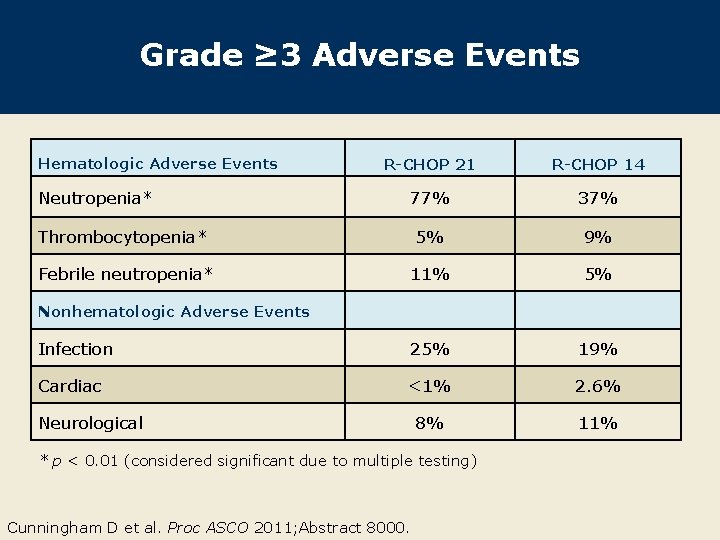 Grade ≥ 3 Adverse Events Hematologic Adverse Events R-CHOP 21 R-CHOP 14 77% 37%