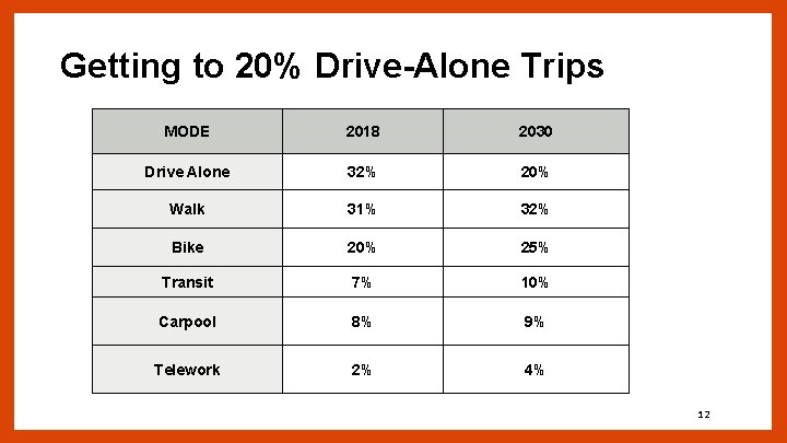Getting to 20% Drive-Alone Trips MODE 2018 2030 Drive Alone 32% 20% Walk 31%