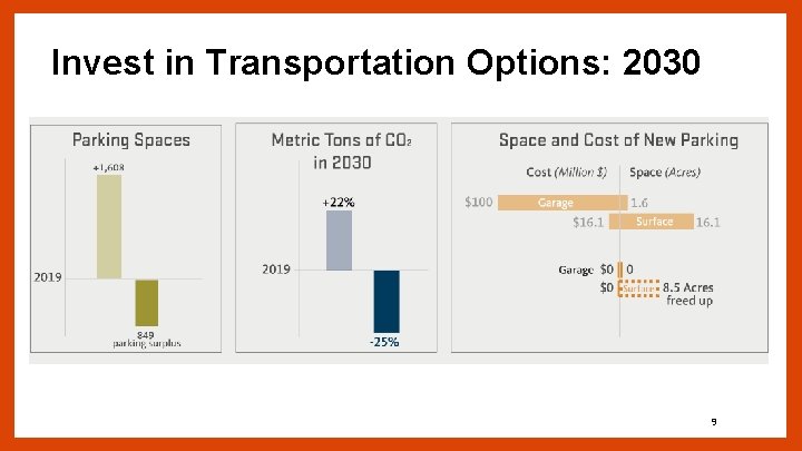 Invest in Transportation Options: 2030 9 