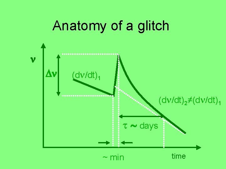 Anatomy of a glitch n Dn (d /dt)1 (d /dt)2≠(d /dt)1 t ~ days Anatomy of a glitch n Dn (d /dt)1 (d /dt)2≠(d /dt)1 t ~ days