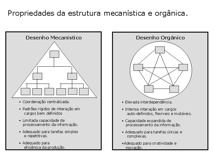 Propriedades da estrutura mecanística e orgânica. Desenho Mecanístico Desenho Orgânico • Coordenação centralizada. •