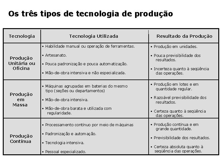 Os três tipos de tecnologia de produção Tecnologia Produção Unitária ou Oficina Produção em