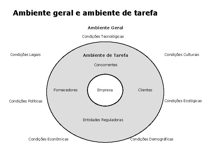 Ambiente geral e ambiente de tarefa Ambiente Geral Condições Tecnológicas Condições Legais Condições Culturais