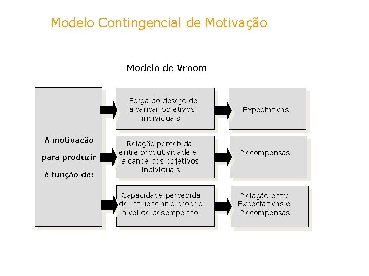 Modelo Contingencial de Motivação Modelo de Vroom Força do desejo de alcançar objetivos individuais