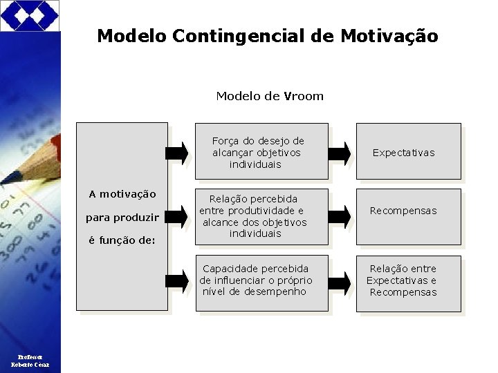 Modelo Contingencial de Motivação Modelo de Vroom Força do desejo de alcançar objetivos individuais