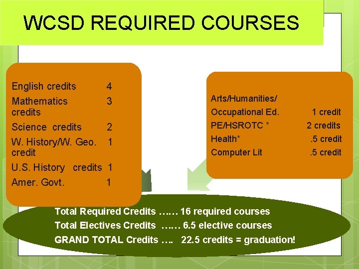 WCSD REQUIRED COURSES English credits Mathematics credits Science credits W. History/W. Geo. credit U.