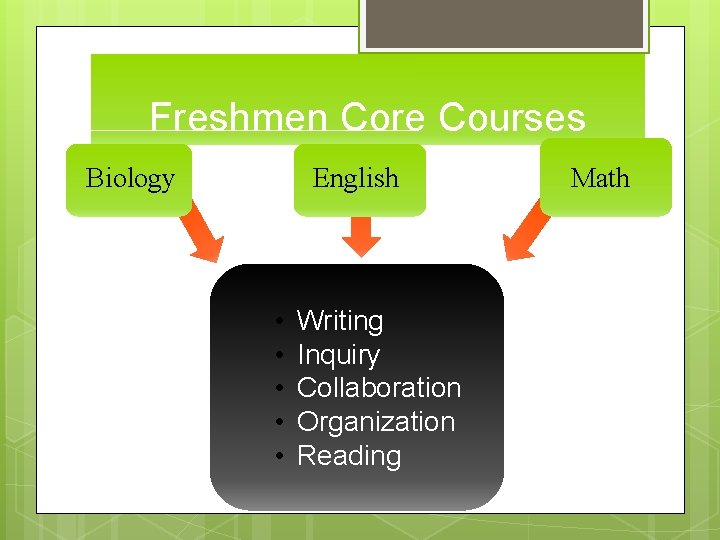 Freshmen Core Courses Biology English • • • Writing Inquiry Collaboration Organization Reading Math