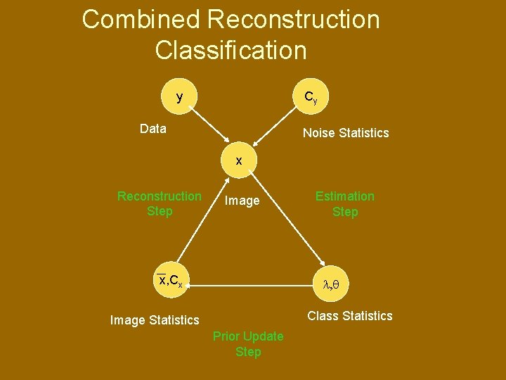 Combined Reconstruction Classification y Cy Data Noise Statistics x Reconstruction Step Image x, Cx