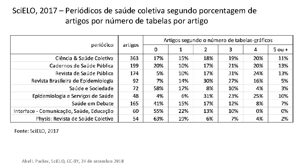 Sci. ELO, 2017 – Periódicos de saúde coletiva segundo porcentagem de artigos por número Sci. ELO, 2017 – Periódicos de saúde coletiva segundo porcentagem de artigos por número